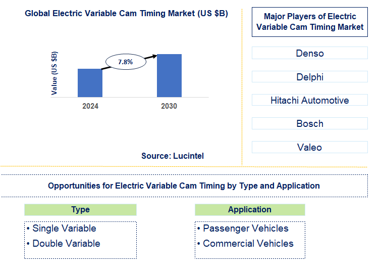 Electric Variable Cam Timing Trends and Forecast